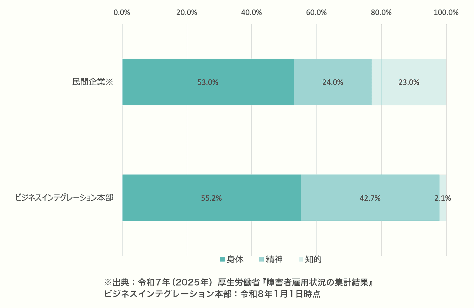 民間企業※:身体69.05% 知的22.11% 精神8.84% ビジネス インテグレーション本部:身体45.35% 知的16.28% 精神38.37% ※出典:2016年厚労省 障害者雇用状況調査